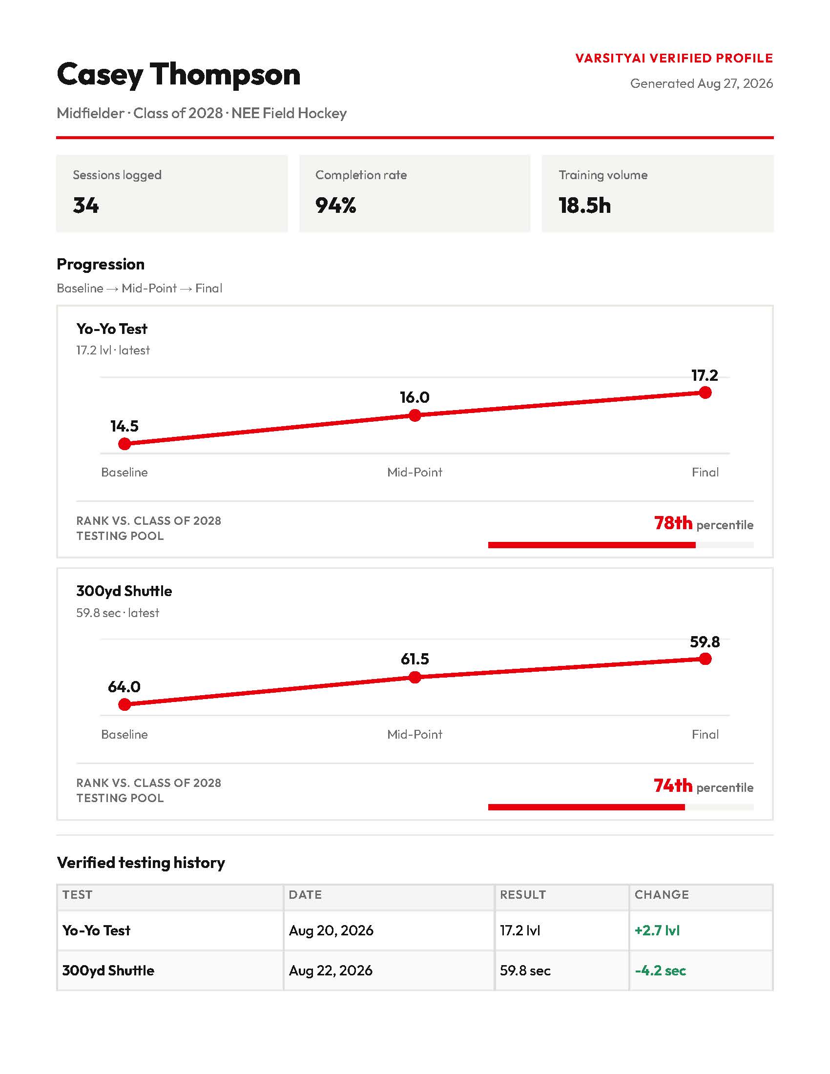 Sample VarsityAI Verified Recruiting Profile